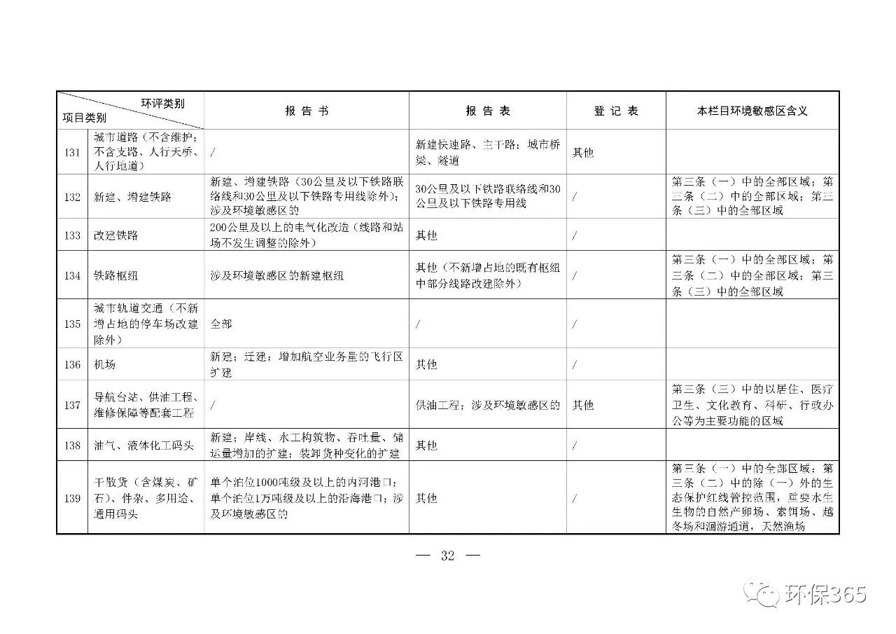 最新發(fā)布！建設(shè)項目環(huán)境影響評價分類管理名錄（2021年版）